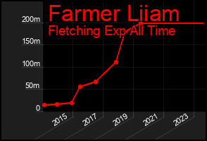 Total Graph of Farmer Liiam