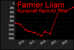 Total Graph of Farmer Liiam