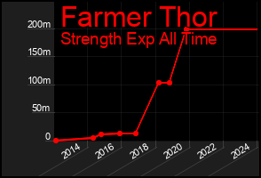 Total Graph of Farmer Thor