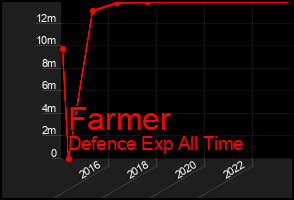 Total Graph of Farmer