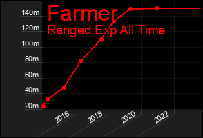 Total Graph of Farmer