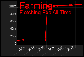 Total Graph of Farming
