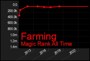 Total Graph of Farming