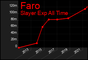 Total Graph of Faro