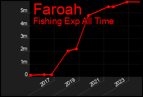 Total Graph of Faroah