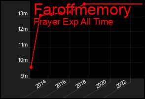 Total Graph of Faroffmemory