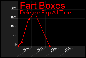Total Graph of Fart Boxes