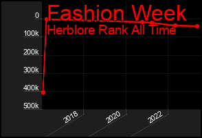 Total Graph of Fashion Week