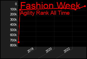 Total Graph of Fashion Week