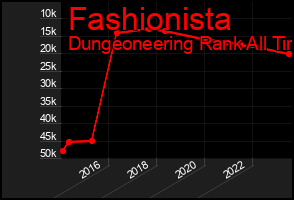 Total Graph of Fashionista