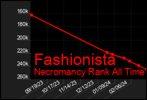Total Graph of Fashionista