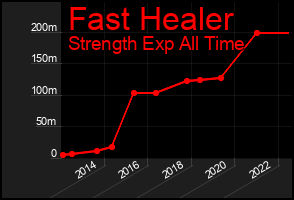 Total Graph of Fast Healer