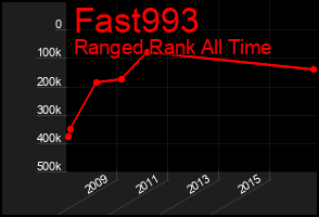 Total Graph of Fast993