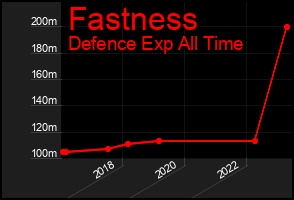 Total Graph of Fastness