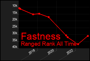 Total Graph of Fastness