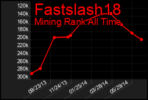Total Graph of Fastslash18