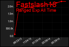Total Graph of Fastslash18