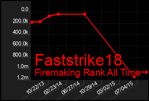 Total Graph of Faststrike18