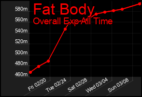 Total Graph of Fat Body