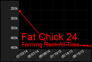 Total Graph of Fat Chick 24