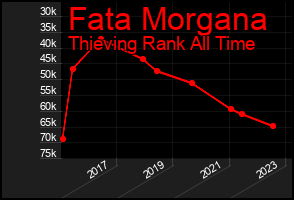 Total Graph of Fata Morgana