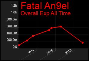 Total Graph of Fatal An9el