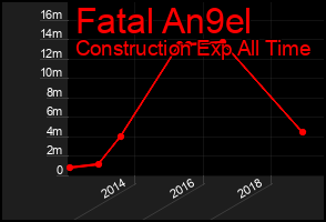 Total Graph of Fatal An9el