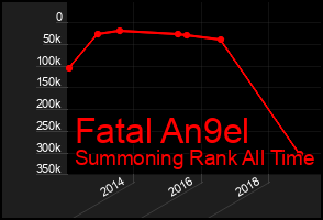 Total Graph of Fatal An9el