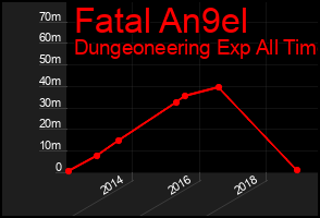 Total Graph of Fatal An9el