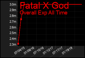 Total Graph of Fatal X God