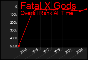 Total Graph of Fatal X Gods