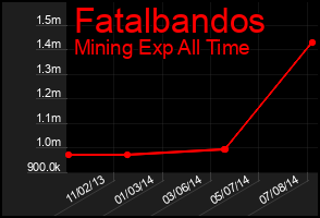 Total Graph of Fatalbandos
