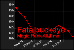 Total Graph of Fatalbuckeye