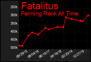 Total Graph of Fatalitus