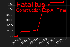 Total Graph of Fatalitus