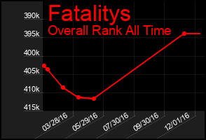 Total Graph of Fatalitys