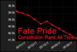 Total Graph of Fate Pride