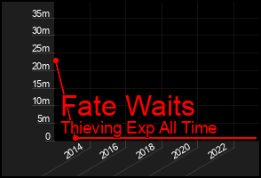 Total Graph of Fate Waits