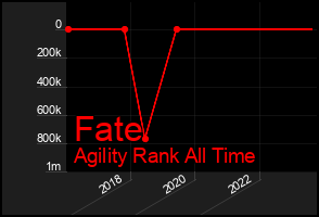 Total Graph of Fate