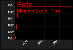 Total Graph of Fate