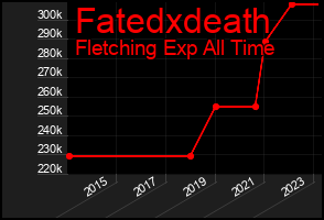 Total Graph of Fatedxdeath
