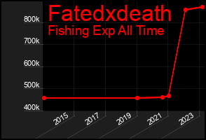 Total Graph of Fatedxdeath