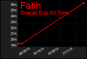 Total Graph of Fatih