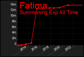 Total Graph of Fatima