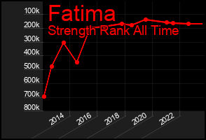 Total Graph of Fatima
