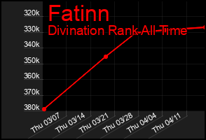 Total Graph of Fatinn