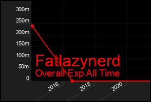 Total Graph of Fatlazynerd
