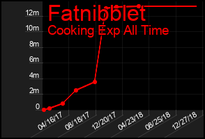 Total Graph of Fatnibblet