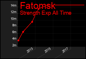Total Graph of Fatomsk
