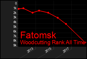 Total Graph of Fatomsk